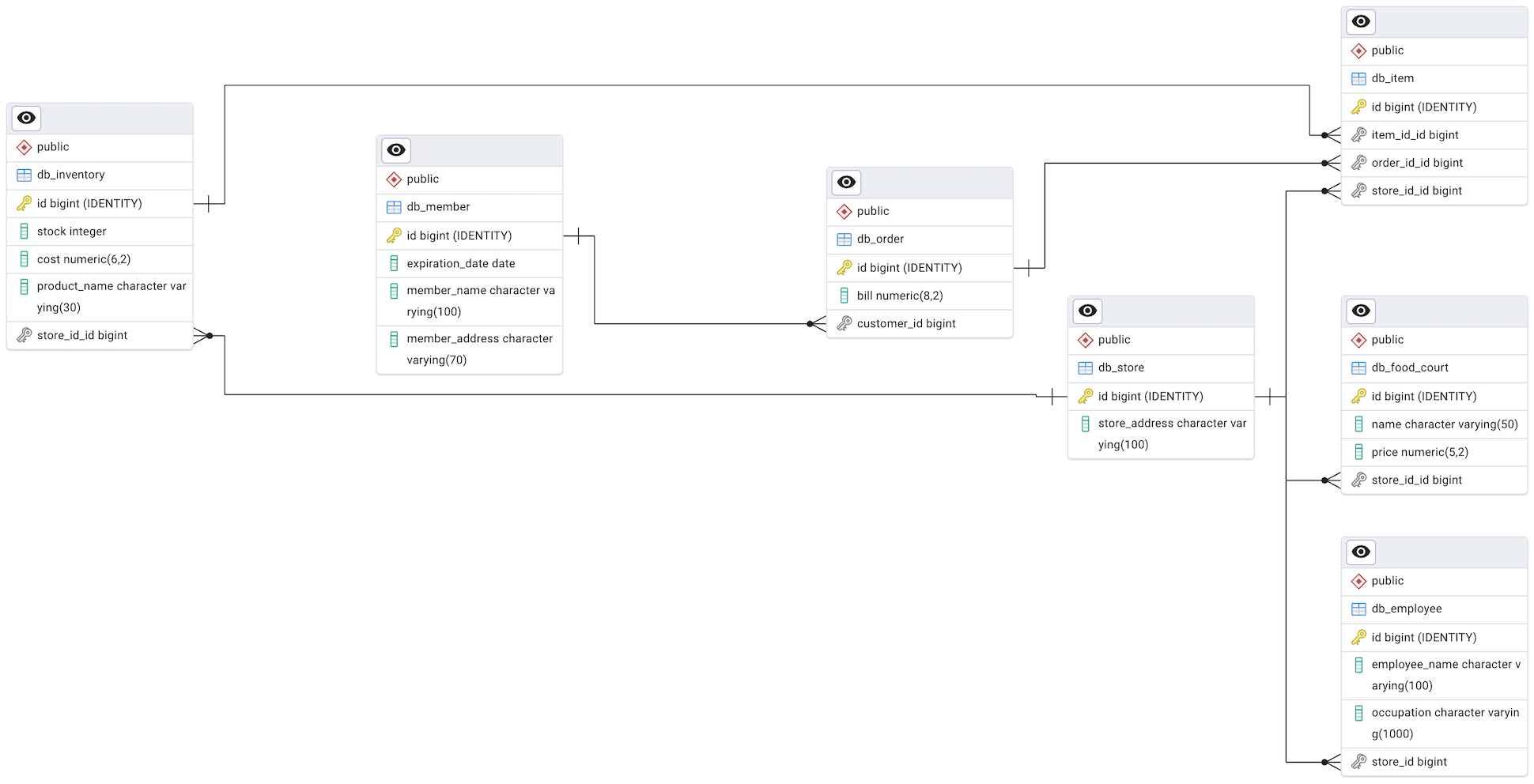 Image of the automatically generated ER diagram from pgAdmin.